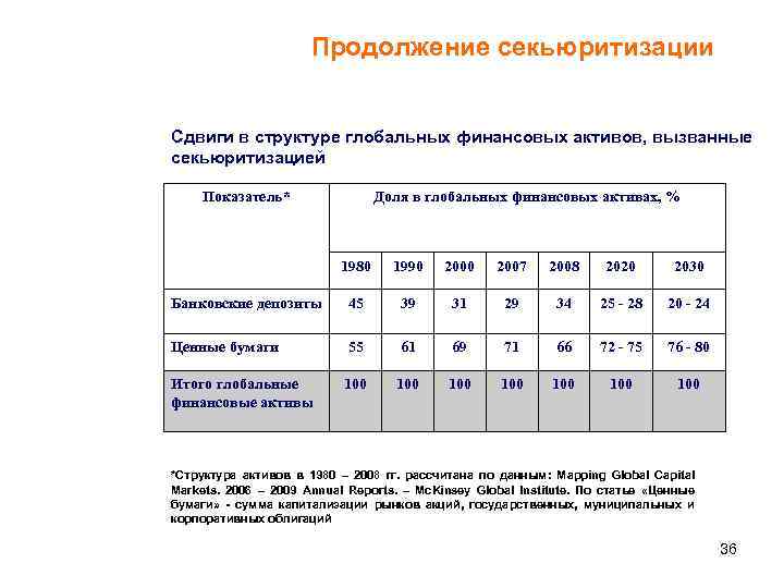 Продолжение секьюритизации Сдвиги в структуре глобальных финансовых активов, вызванные секьюритизацией Показатель* Доля в глобальных