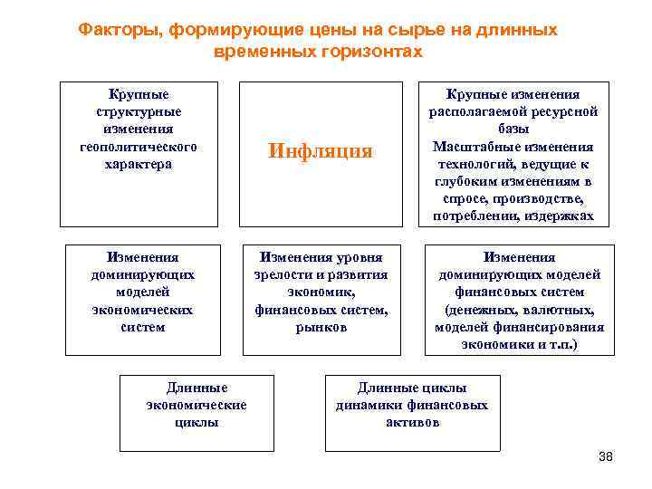 Факторы, формирующие цены на сырье на длинных временных горизонтах Крупные структурные изменения геополитического характера