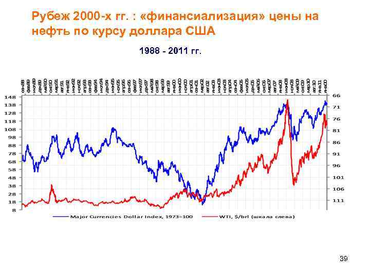 Рубеж 2000 -х гг. : «финансиализация» цены на нефть по курсу доллара США 1988