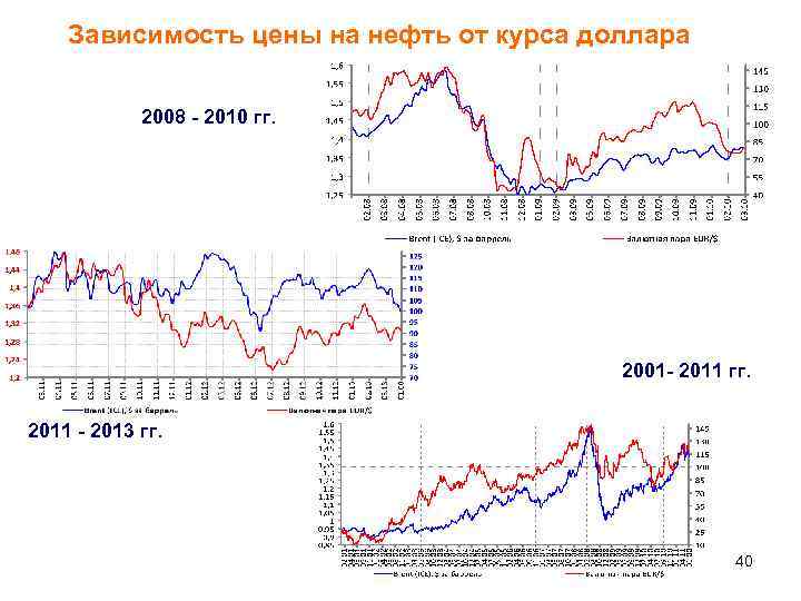 Зависимость цены на нефть от курса доллара 2008 - 2010 гг. 2001 - 2011