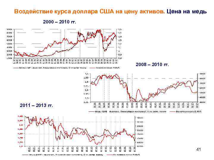 Воздействие курса доллара США на цену активов. Цена на медь 2000 – 2010 гг.