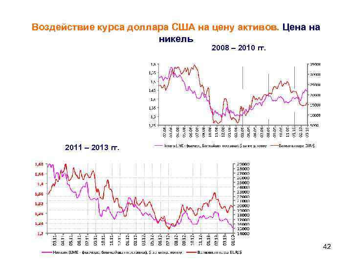 Воздействие курса доллара США на цену активов. Цена на никель 2008 – 2010 гг.