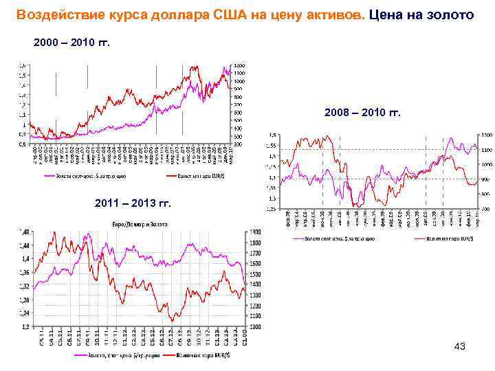 Воздействие курса доллара США на цену активов. Цена на золото 2000 – 2010 гг.