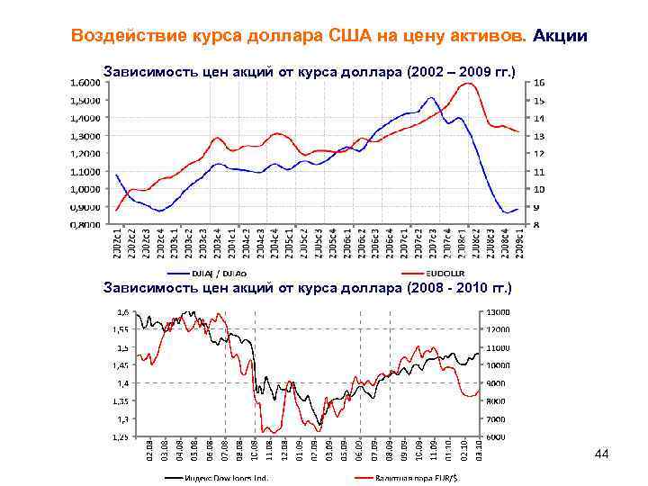 Воздействие курса доллара США на цену активов. Акции Зависимость цен акций от курса доллара