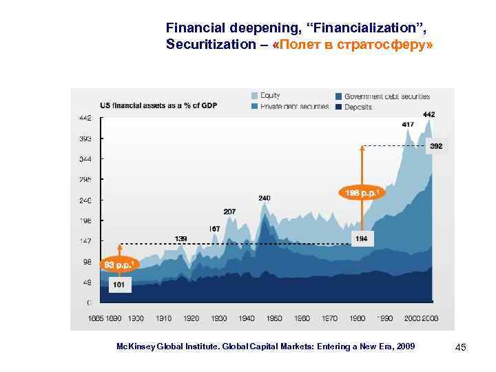 Financial deepening, “Financialization”, Securitization – «Полет в стратосферу» Mc. Kinsey Global Institute. Global Сapital