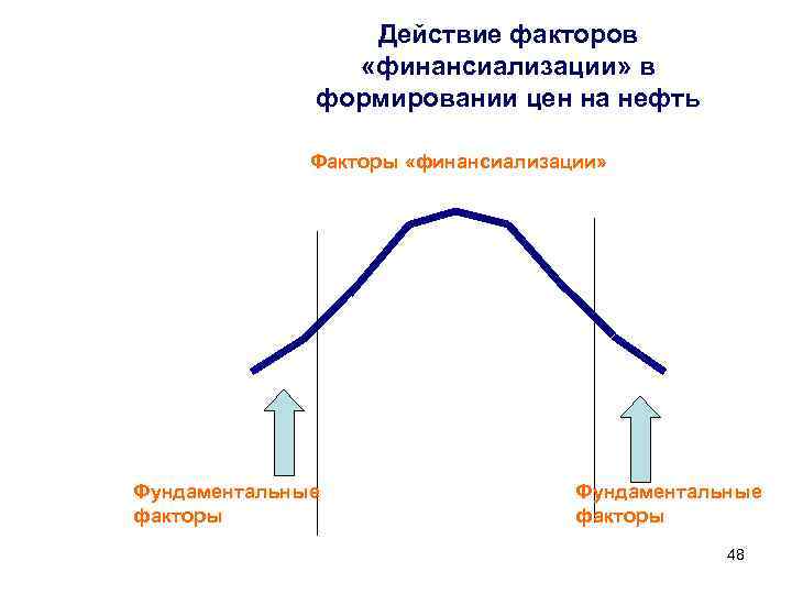 Действие факторов «финансиализации» в формировании цен на нефть Факторы «финансиализации» Фундаментальные факторы 48 