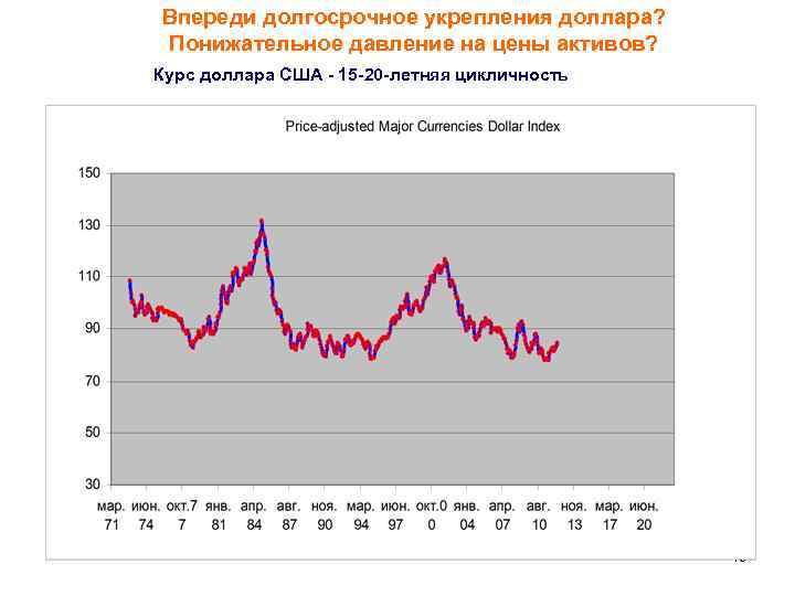 Впереди долгосрочное укрепления доллара? Понижательное давление на цены активов? Курс доллара США - 15