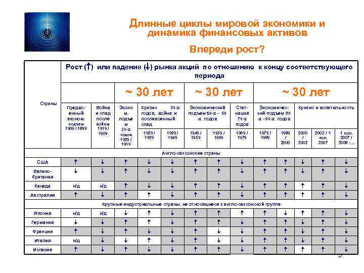 Длинные циклы мировой экономики и динамика финансовых активов Впереди рост? Рост ( ) или