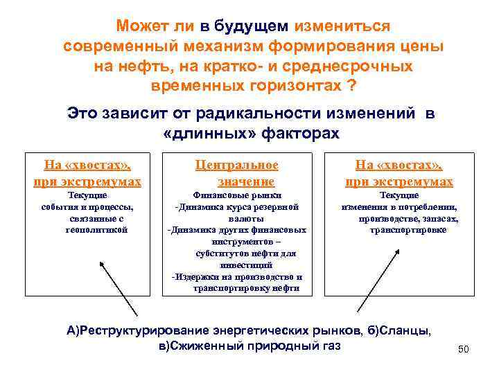 Может ли в будущем измениться современный механизм формирования цены на нефть, на кратко- и