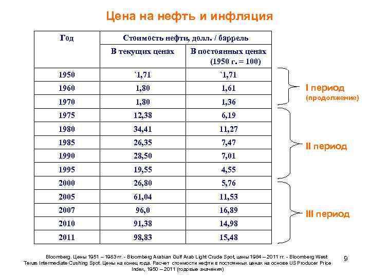 Цена на нефть и инфляция Год Стоимость нефти, долл. / баррель В текущих ценах