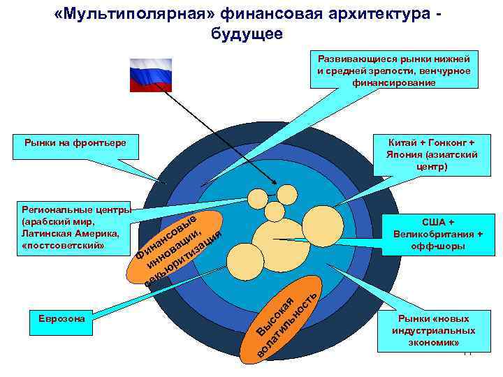 Мировая финансовая архитектура презентация