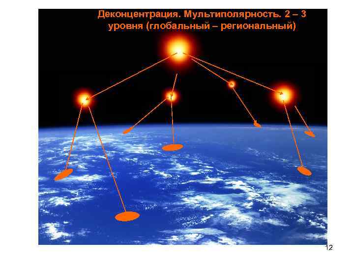 Деконцентрация. Мультиполярность. 2 – 3 уровня (глобальный – региональный) 12 