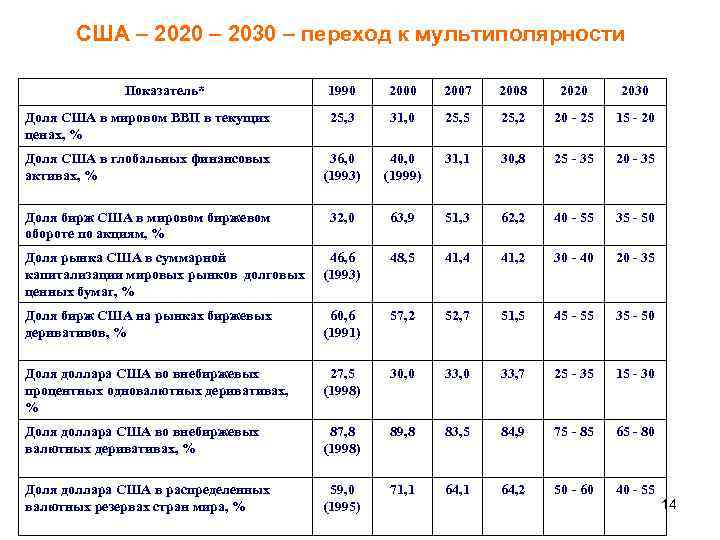 Сша показатель. Финансовые показатели США. Финансовые показатели международные. Финансовые показатели США по годам. Мировой финансовый рынок доля США.