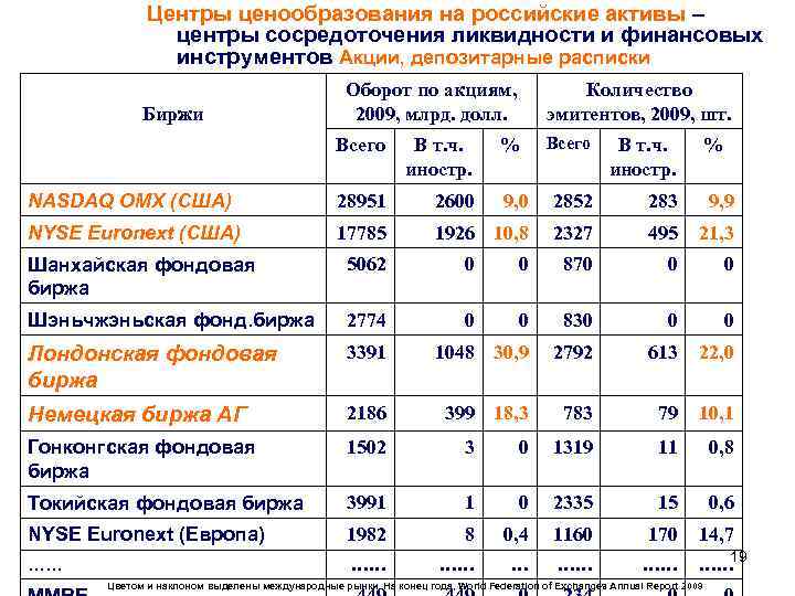 Центры ценообразования на российские активы – центры сосредоточения ликвидности и финансовых инструментов Акции, депозитарные