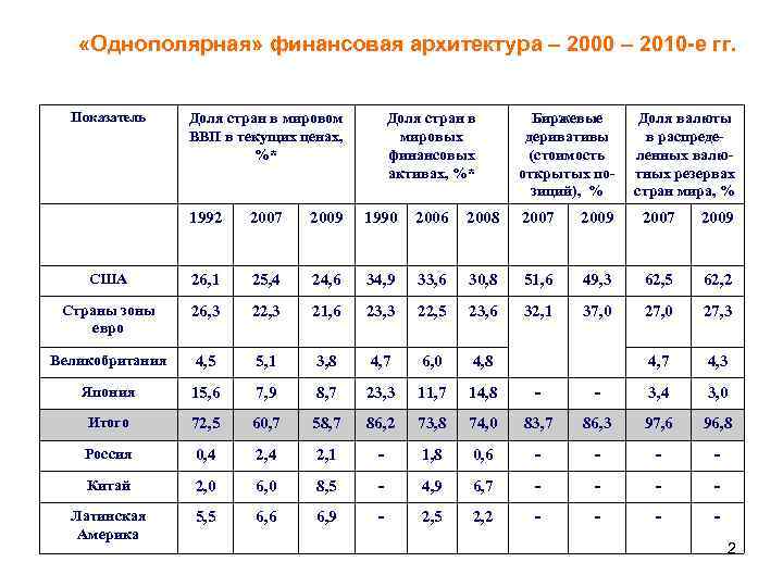  «Однополярная» финансовая архитектура – 2000 – 2010 -е гг. Показатель Доля стран в