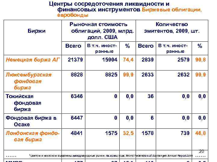 Центры сосредоточения ликвидности и финансовых инструментов Биржевые облигации, евробонды Биржи Рыночная стоимость облигаций, 2009,