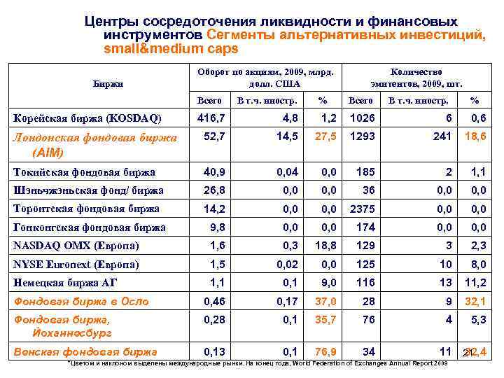Центры сосредоточения ликвидности и финансовых инструментов Сегменты альтернативных инвестиций, small&medium caps Биржи Оборот по