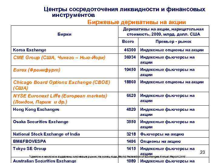 Центры сосредоточения ликвидности и финансовых инструментов Биржевые деривативы на акции Биржи Деривативы на акции,