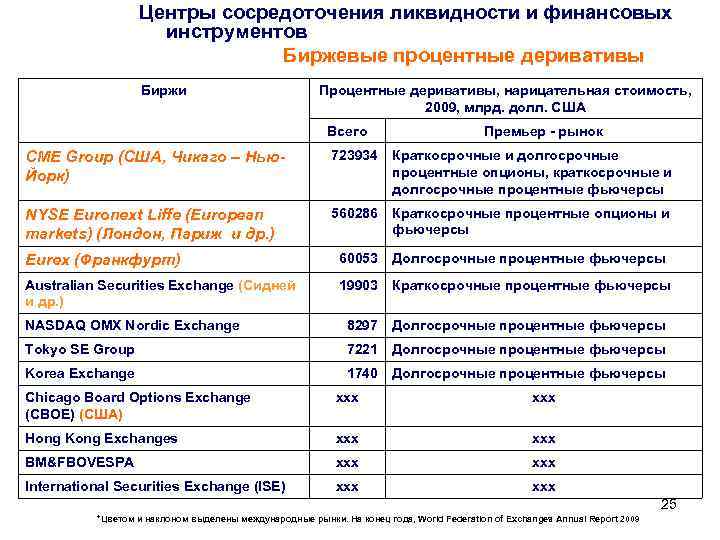 Центры сосредоточения ликвидности и финансовых инструментов Биржевые процентные деривативы Биржи Процентные деривативы, нарицательная стоимость,
