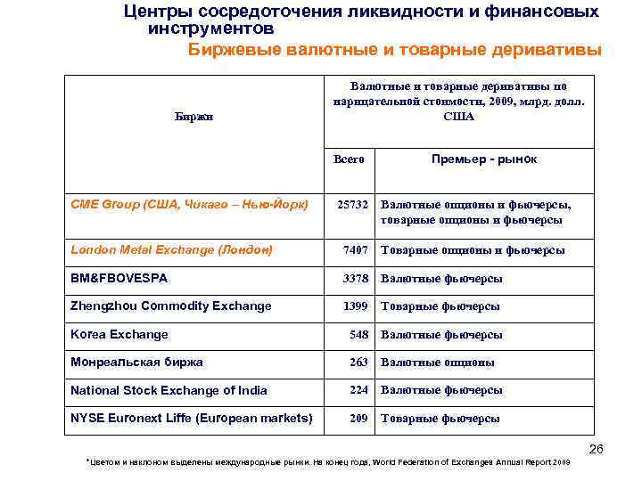 Центры сосредоточения ликвидности и финансовых инструментов Биржевые валютные и товарные деривативы Биржи Валютные и