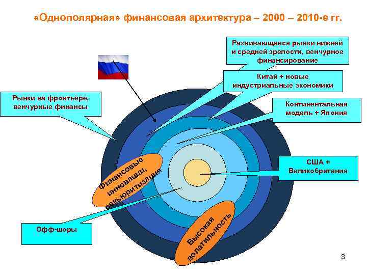  «Однополярная» финансовая архитектура – 2000 – 2010 -е гг. Развивающиеся рынки нижней и