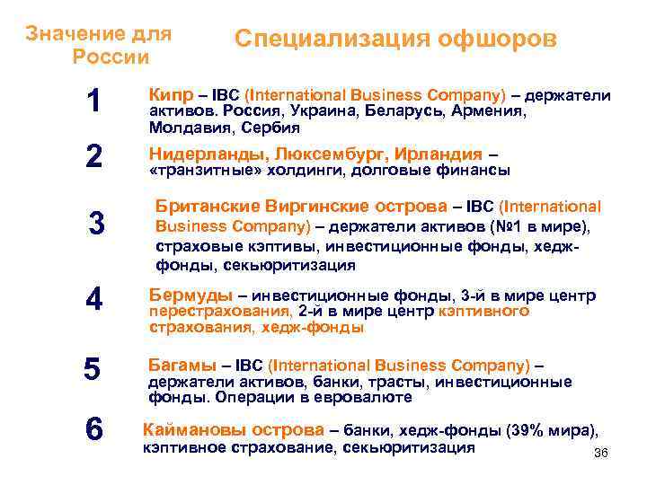 Значение для России Специализация офшоров 1 Кипр – IBC (International Business Company) – держатели