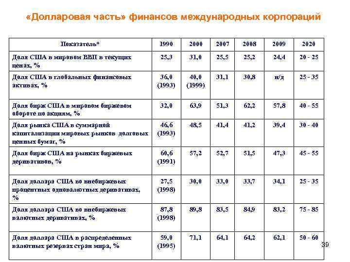  «Долларовая часть» финансов международных корпораций Показатель* 1990 2007 2008 2009 2020 Доля США