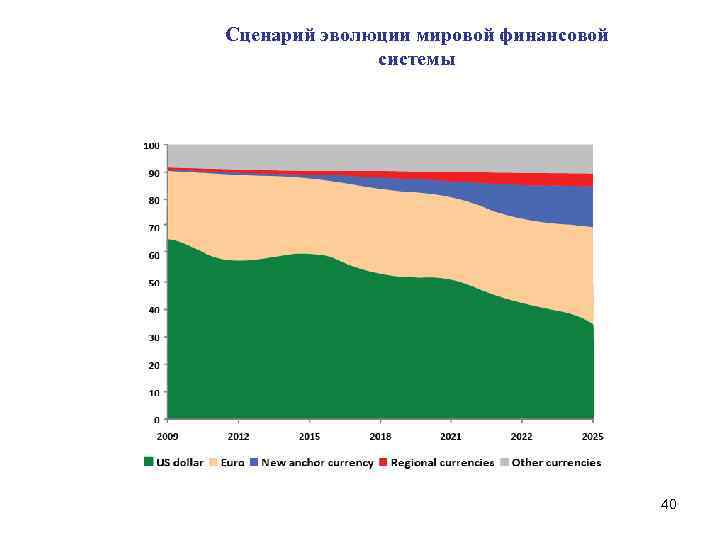 Сценарий эволюции мировой финансовой системы 40 