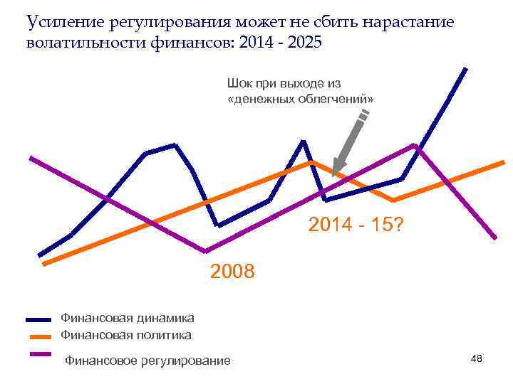 Усиление регулирования может не сбить нарастание волатильности финансов: 2014 - 2025 Шок при выходе
