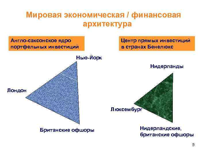 Мировая экономическая / финансовая архитектура Англо-саксонское ядро портфельных инвестиций Центр прямых инвестиций в странах