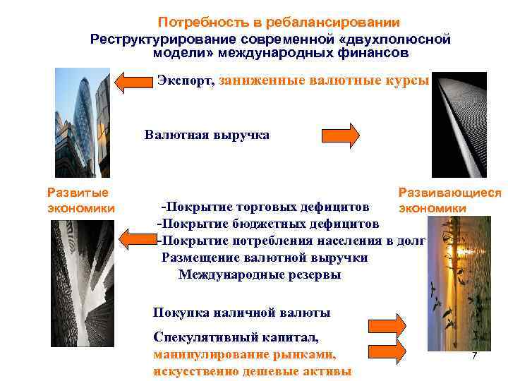 Потребность в ребалансировании Реструктурирование современной «двухполюсной модели» международных финансов Экспорт, заниженные валютные курсы Валютная