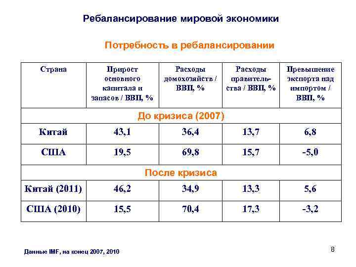 Ребалансирование мировой экономики Потребность в ребалансировании Страна Прирост основного капитала и запасов / ВВП,