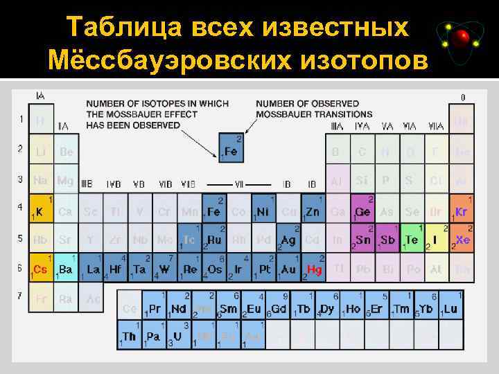 Выбери химический элемент изотопы. Таблица периодическая элементов изотопов. Таблица всех известных мёссбауэровских изотопов. Таблица Менделеева с изотопами. Таблица нуклидов химических элементов.