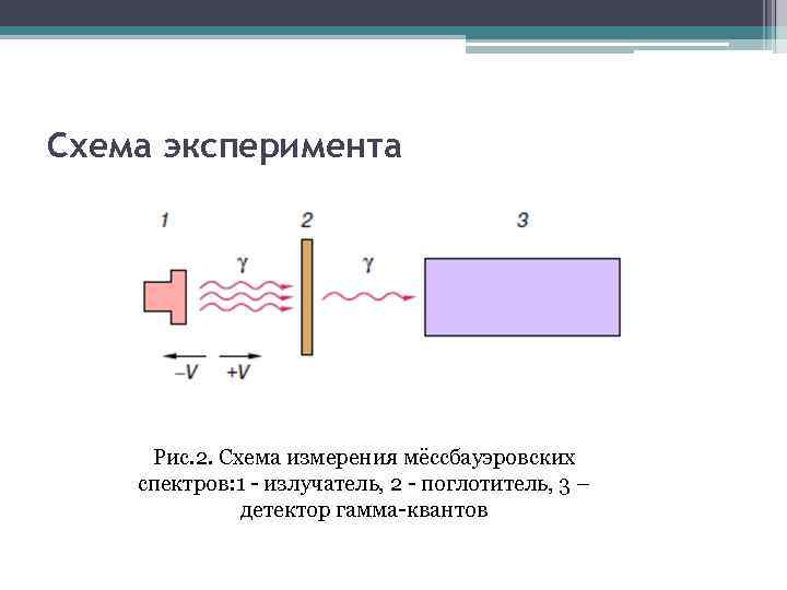 Эффект мессбауэра. Мессбауэровский спектрометр схема. Эффект Мессбауэра схема. – Схема мёссбауэровского эксперимента.