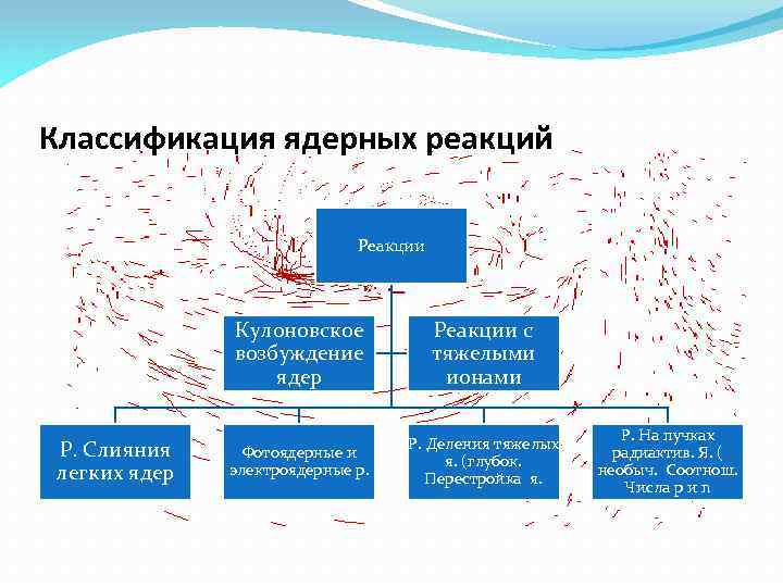 3 типа ядерных реакций. Классификация ядерных реакций. Таблица ядерных реакций.