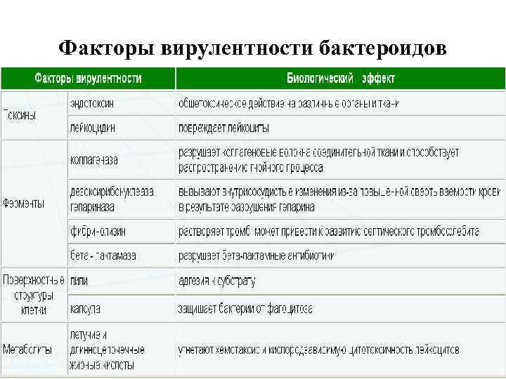 Факторы вирулентности бактероидов 