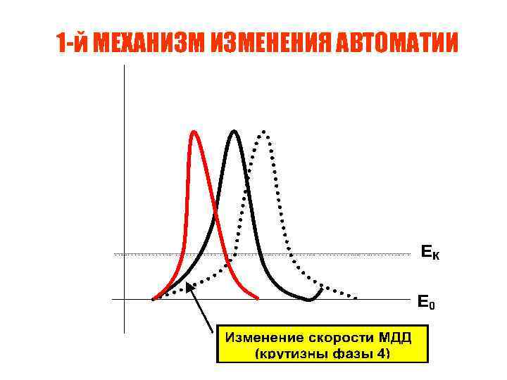 1 -й МЕХАНИЗМ ИЗМЕНЕНИЯ АВТОМАТИИ 