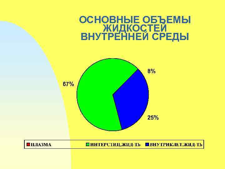 ОСНОВНЫЕ ОБЪЕМЫ ЖИДКОСТЕЙ ВНУТРЕННЕЙ СРЕДЫ 