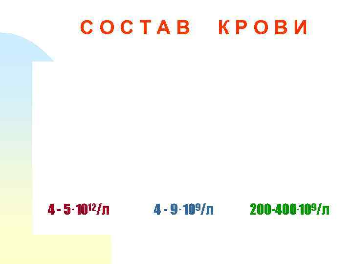 СОСТАВ 4 - 5. 1012/л 4 - 9. 109/л КРОВИ 200 -400. 109/л 