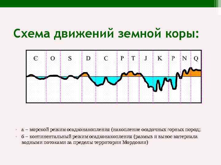 Схема виды движения земной коры