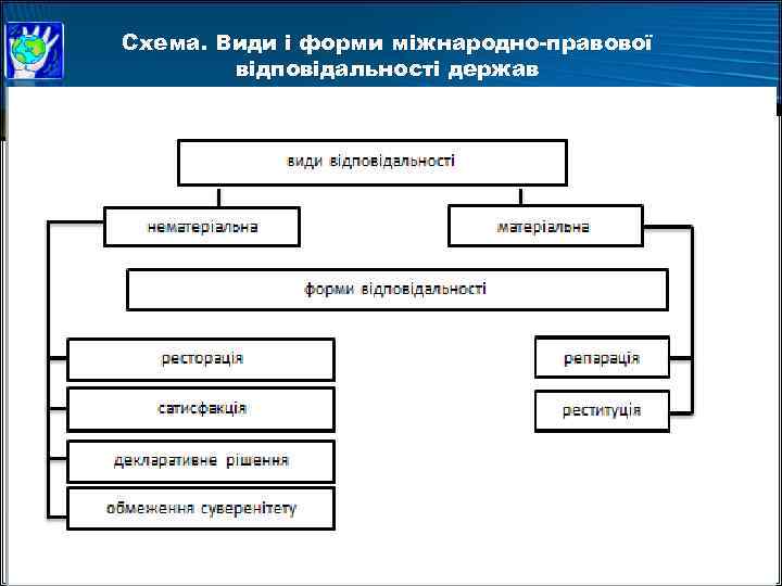 Схема. Види і форми міжнародно-правової відповідальності держав 