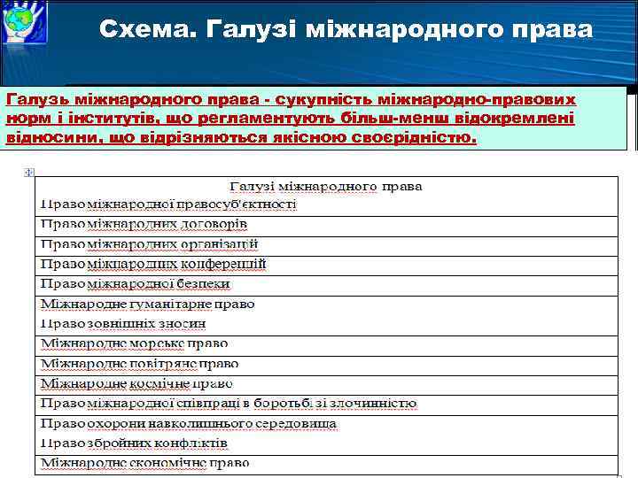 Схема. Галузі міжнародного права Галузь міжнародного права - сукупність міжнародно-правових норм і інститутів, що