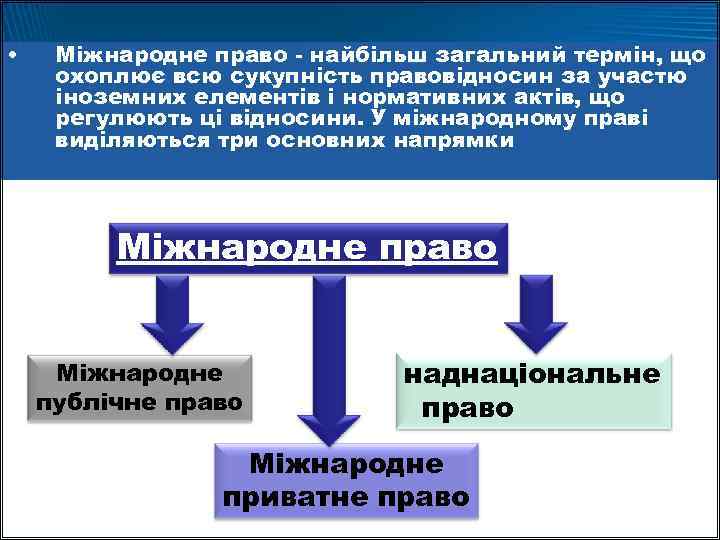  • Міжнародне право - найбільш загальний термін, що охоплює всю сукупність правовідносин за