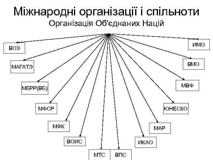 Міжнародні організації і спільноти Організація Об'єднаних Націй ИМО ВОЗ ВМО МАГАТЭ МВФ МБРР(ВБ) МФСР