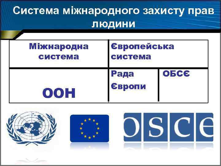 Система міжнародного захисту прав людини Міжнародна система ООН Європейська система Рада Європи ОБСЄ 