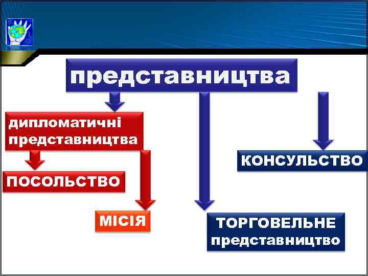 представництва дипломатичні представництва КОНСУЛЬСТВО ПОСОЛЬСТВО МІСІЯ ТОРГОВЕЛЬНЕ представництво 