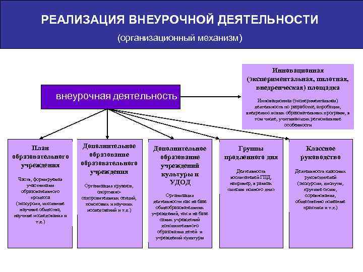 План внеурочной деятельности фгос соо