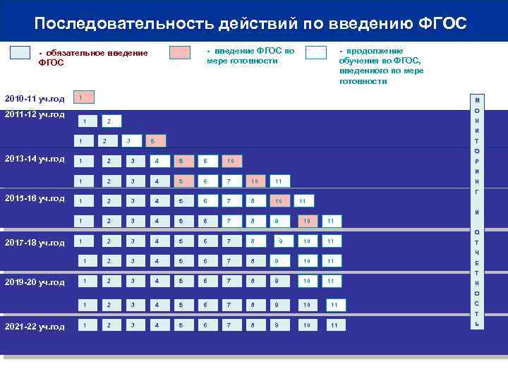 План график введения фгос соо