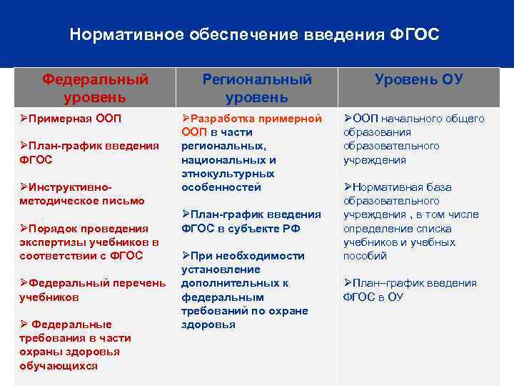 Функции государственного стандарта общего образования. График введения обновленных ФГОС. График внедрения обновленных ФГОС. ФГТ И ФГОС отличия. Федеральный уровень это какой уровень.