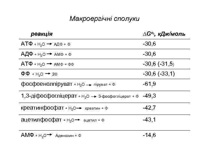 Макроергічні сполуки реакція ∆Go, , к. Дж/моль ATФ + H 2 O АДФ +